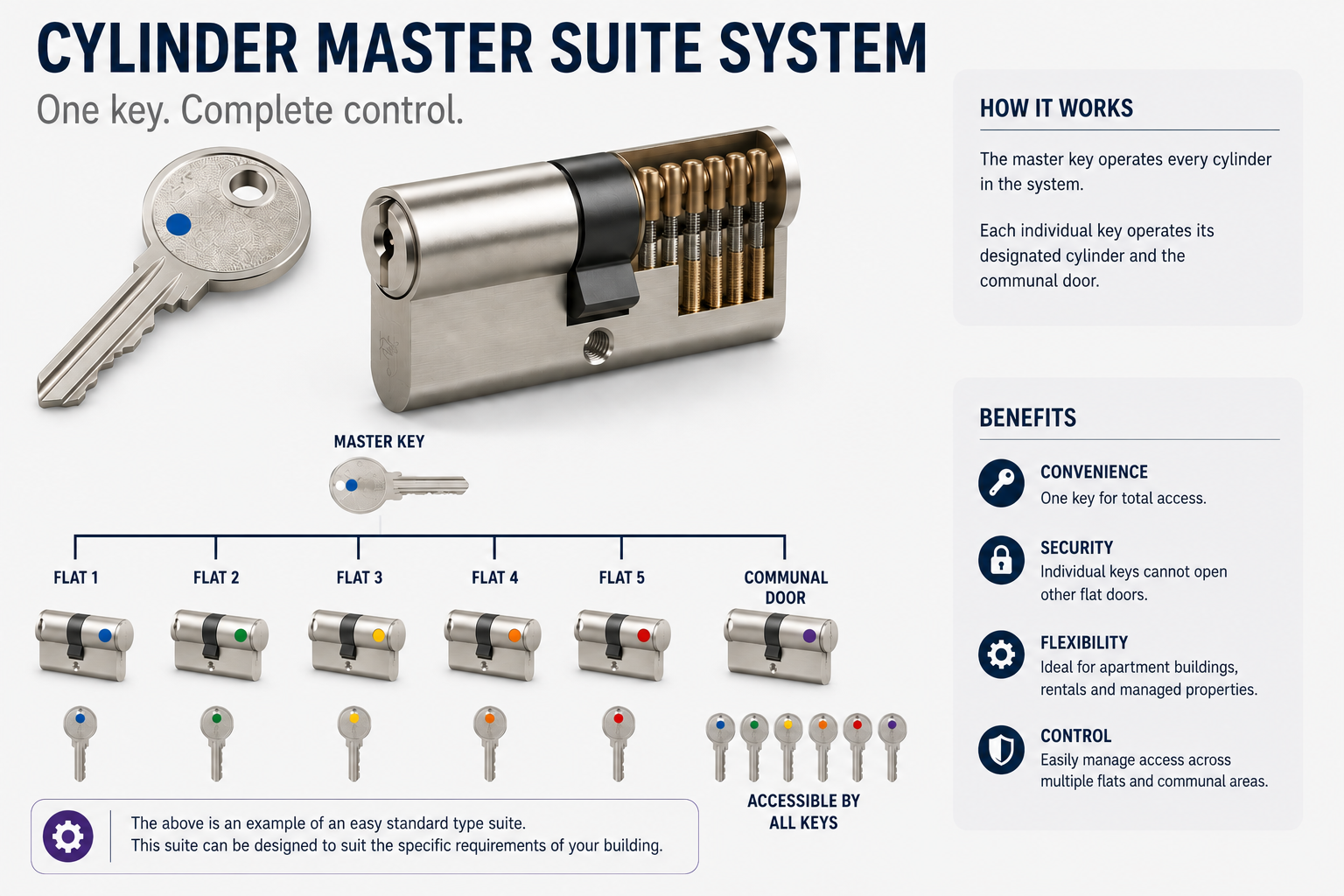 Master suite lock system